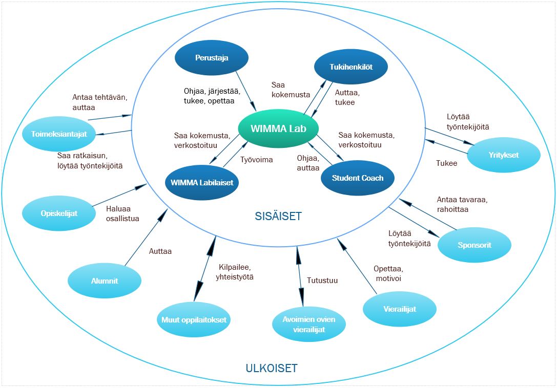 Stakeholder map